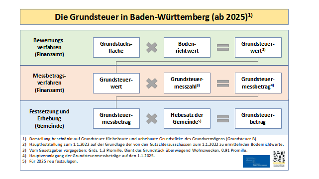 Erklärungsgrafik zur Grundsteuerreform 2025 in Baden-Württemberg